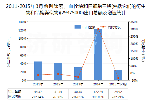 2011-2015年3月前列腺素、血栓烷和白細(xì)胞三烯(包括它們的衍生物和結(jié)構(gòu)類似物)(29375000)出口總額及增速統(tǒng)計(jì)